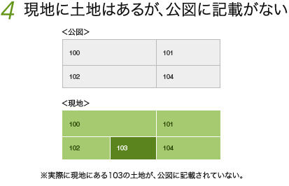 4 現地に土地はあるが、公図に記載がない