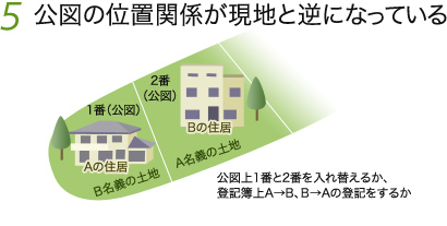 5 公図の位置関係が現地と逆になっている